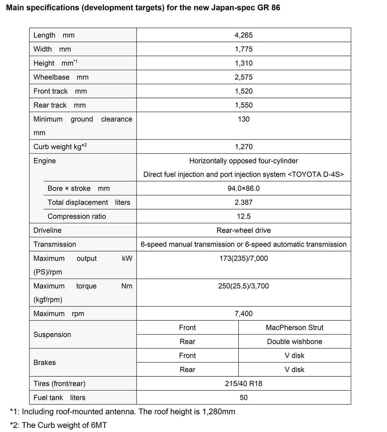 AutomobileFa 2022 Toyota GR86 Specs