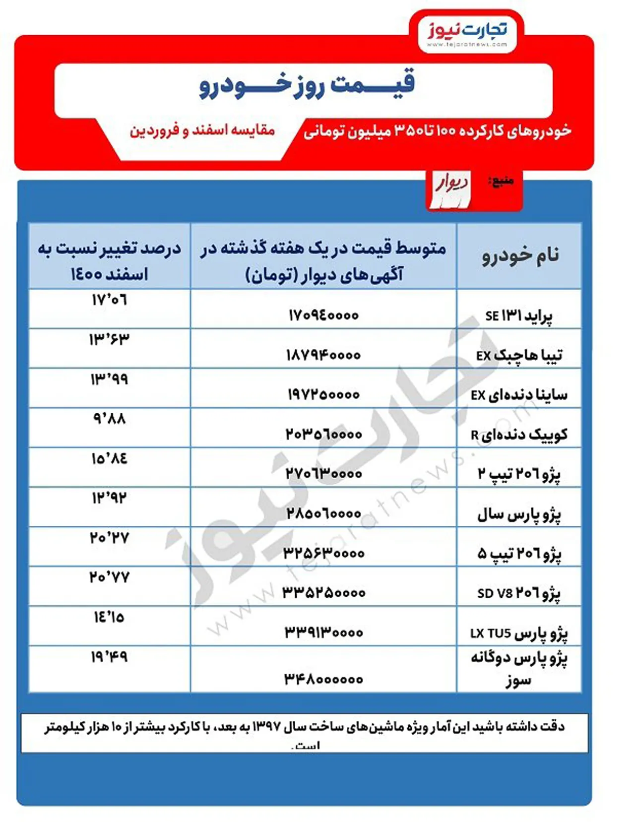 AutomboileFa قیمت خودرو کارکرده