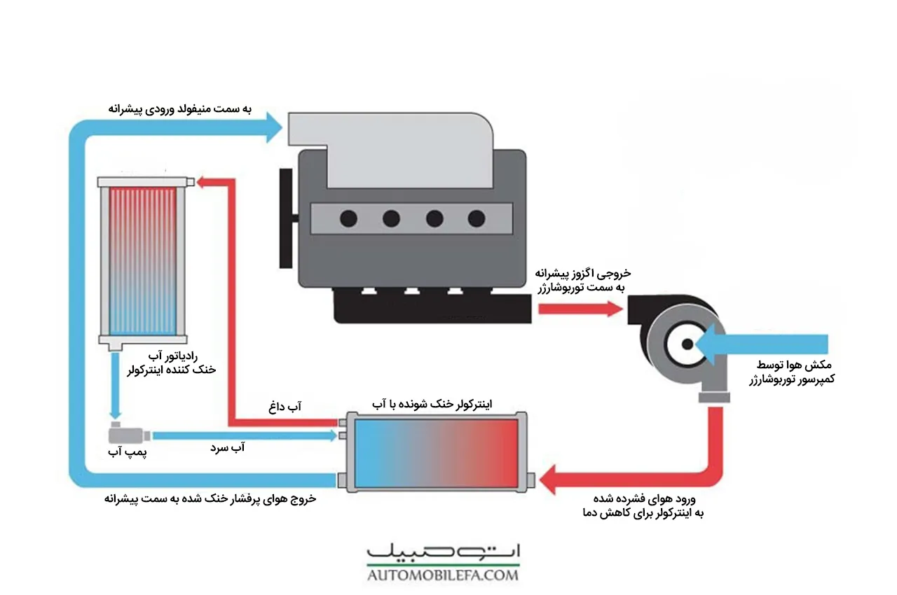 AutomobileFa with water exchanger